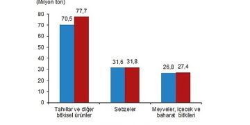 Bitkisel üretim bir evvelki yıla nazaran arttı