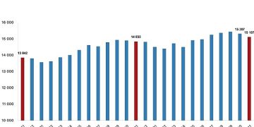 Fiyatlı çalışan sayısı yıllık yüzde 1,8 arttı
