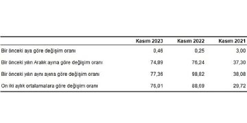 Hizmet Üretici Fiyat Endeksi (H-ÜFE) yıllık yüzde 77,36, aylık yüzde 0,46 arttı