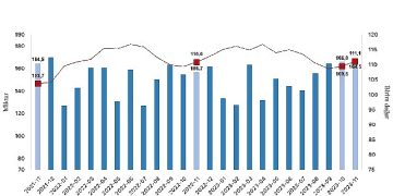 İhracat ünite paha endeksi yüzde 0,2 arttı