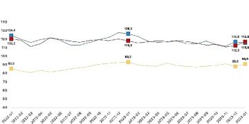 İnanç endeksi hizmet bölümünde yüzde 4,0 arttı, perakende ticaret kesiminde yüzde 1,0 azaldı, inşaat bölümünde yüzde 3,3 arttı