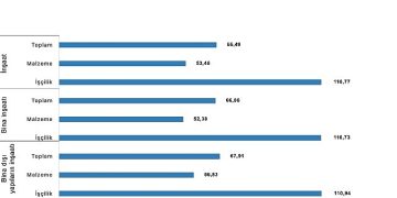 İnşaat maliyet endeksi yıllık yüzde 66,49 arttı, aylık yüzde 1,52 arttı