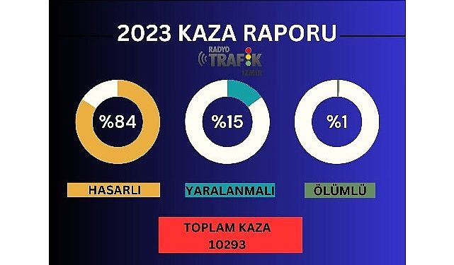 İzmir’in bir yıllık kaza raporu..