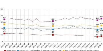 Mevsim tesirinden arındırılmış işsizlik oranı yüzde 9,0 düzeyinde gerçekleşti