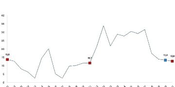 Perakende satış hacmi yıllık yüzde 12,8 arttı