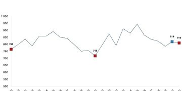 Ticari süt işletmelerince 810 bin 220 ton inek sütü toplandı