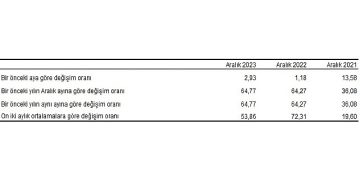 Tüketici fiyat endeksi (TÜFE) yıllık yüzde 64,77, aylık yüzde 2,93 arttı