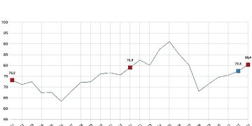 Tüketici inanç endeksi 80,4 oldu