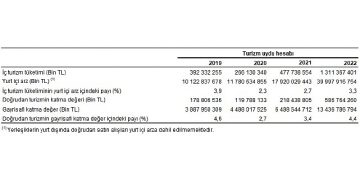 Turizm Uydu Hesabı, 2019-2022