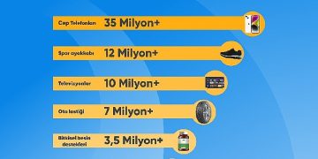 Türkiye 2023 yılında en çok cep telefonu fiyatlarını karşılaştırdı