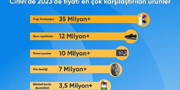 Türkiye 2023 yılında en çok cep telefonu fiyatlarını karşılaştırdı
