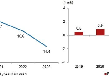 Yoksulluk ve Ömür Şartları İstatistikleri, 2023