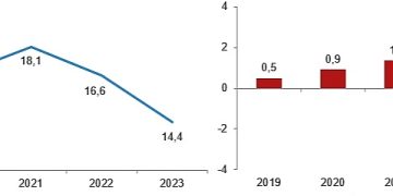 Yoksulluk ve Ömür Şartları İstatistikleri, 2023
