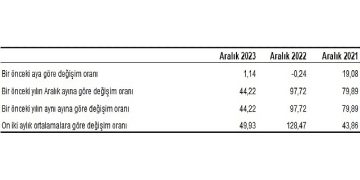 Yurt İçi Üretici Fiyat Endeksi (Yİ-ÜFE) yıllık yüzde 44,22, aylık yüzde 1,14 arttı