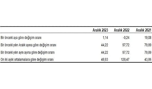 Yurt İçi Üretici Fiyat Endeksi (Yİ-ÜFE) yıllık yüzde 44,22, aylık yüzde 1,14 arttı