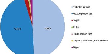 Yurt içinde ikamet eden 19 milyon 467 bin kişi seyahate çıktı