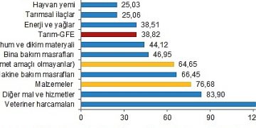 Ziraî Girdi Fiyat Endeksi, Kasım 2023