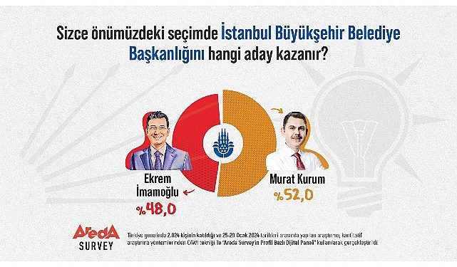 Araştırma: Halkın Yüzde 52’si “İstanbul’u Murat Kurum Kazanır” diyor