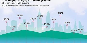 Kaspersky, Güvenliği Şekillendirecek Siber Tehdit Öngörülerini Paylaştı: “Türkiye’deki siber tehdit dalgası 2023’te, 2022’ye kıyasla %5 yükseldi!”