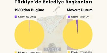 Mevcut 1393 Belediye Liderinin Yalnızca 23’ü Bayan.