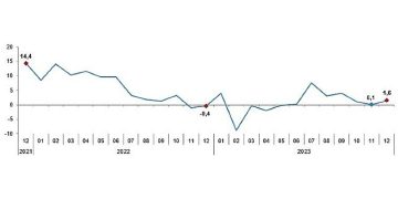 Sanayi üretimi yıllık yüzde 1,6 arttı