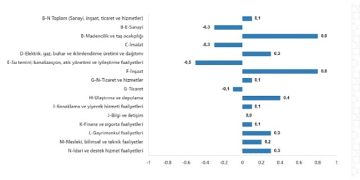 TÜİK: Fiyatlı çalışan sayısı yıllık %1,7 arttı