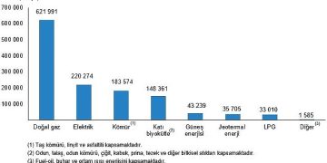 TÜİK: Hanehalkı En son Güç Tüketim İstatistikleri, 2022