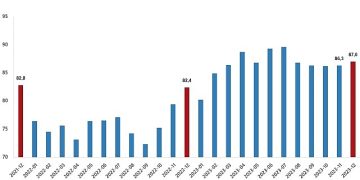 TÜİK: İhracat ünite paha endeksi %1,2 azaldı