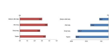 TÜİK: Ocak ayında genel ticaret sistemine nazaran ihracat %3,5 arttı, ithalat %22,0 azaldı
