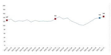 TÜİK: Ticari süt işletmelerince 874 bin 193 ton inek sütü toplandı