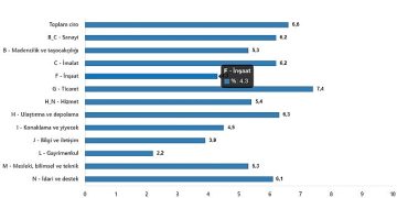 TÜİK: Toplam ciro yıllık %69,0 arttı