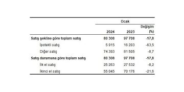 TÜİK: Türkiye genelinde Ocak ayında 80 bin 308 konut satıldı