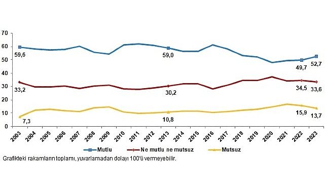 TÜİK: Türkiye’nin %52,7’si memnun