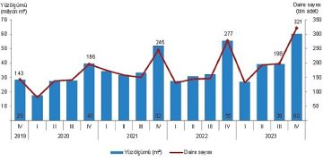 TÜİK: Yapı ruhsatı verilen yapıların yüzölçümü %8,8 arttı