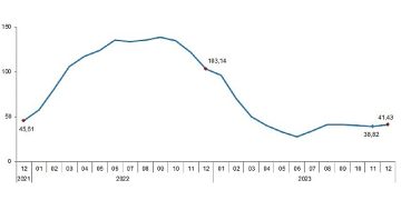 TÜİK: Ziraî girdi fiyat endeksi (Tarım-GFE) yıllık %41,43, aylık %2,62 arttı