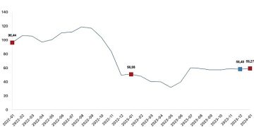 Yurt Dışı Üretici Fiyat Endeksi (YD-ÜFE) yıllık yüzde 59,27 arttı, aylık yüzde 4,57 arttı